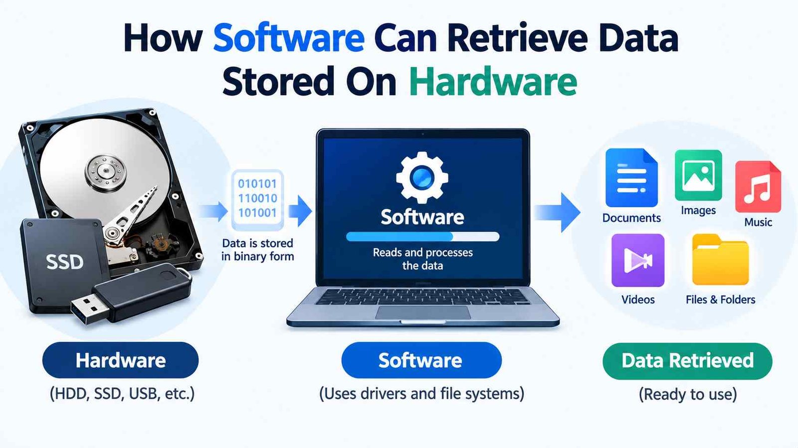Explain How Software Can Retrieve Data Stored On Hardware