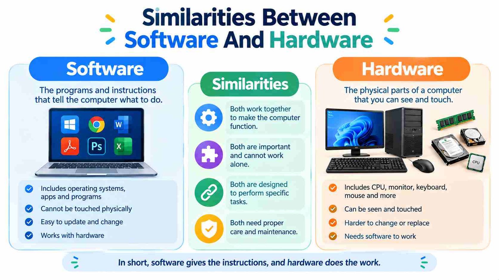Similarities Between Software And Hardware